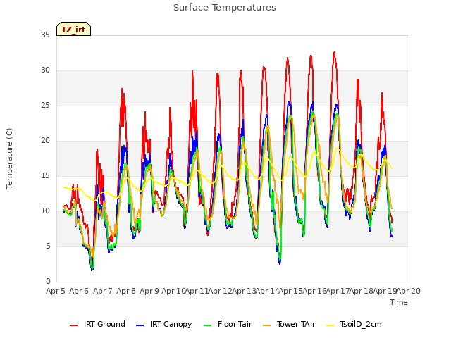 plot of Surface Temperatures