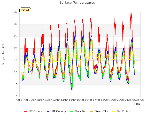 plot of Surface Temperatures