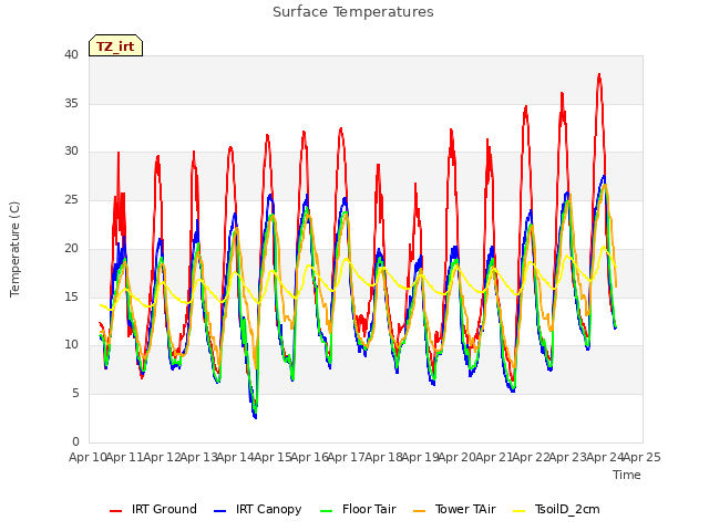 plot of Surface Temperatures