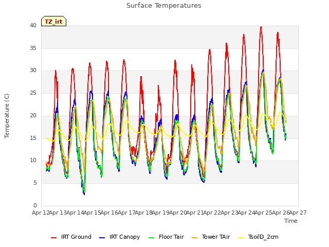 plot of Surface Temperatures