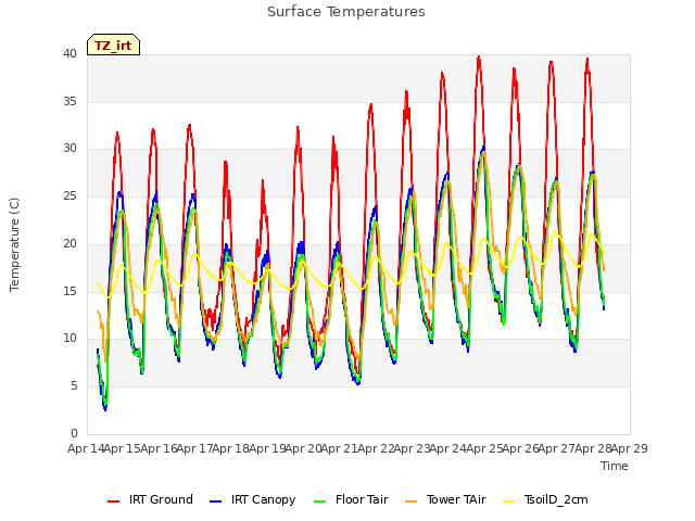 plot of Surface Temperatures