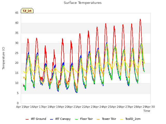 plot of Surface Temperatures