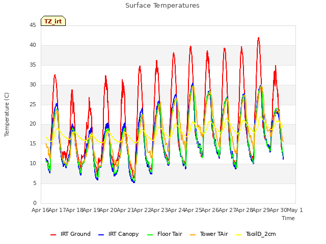 plot of Surface Temperatures