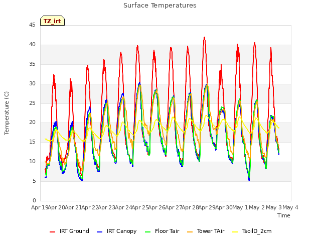 plot of Surface Temperatures