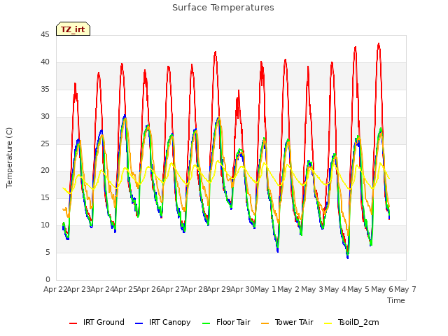 plot of Surface Temperatures