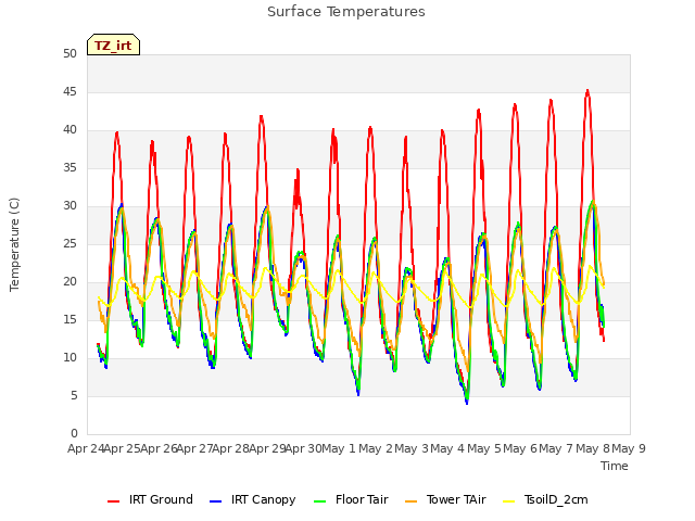 plot of Surface Temperatures