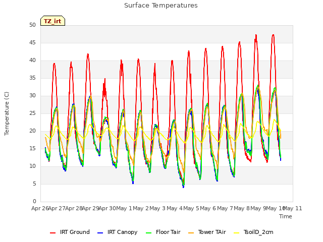 plot of Surface Temperatures