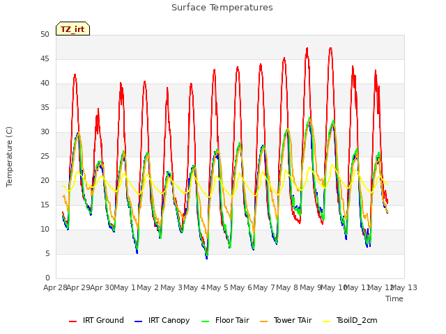 plot of Surface Temperatures