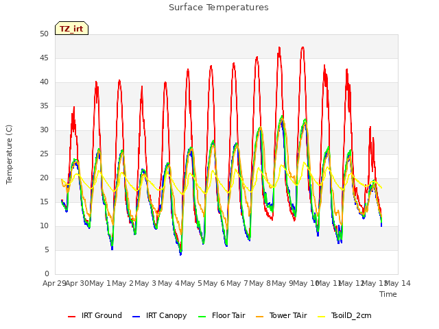 plot of Surface Temperatures