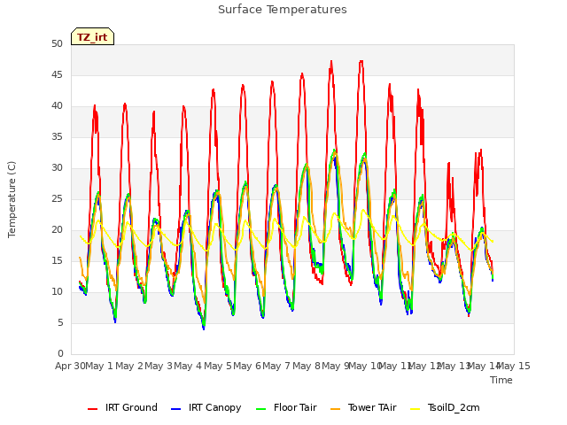 plot of Surface Temperatures