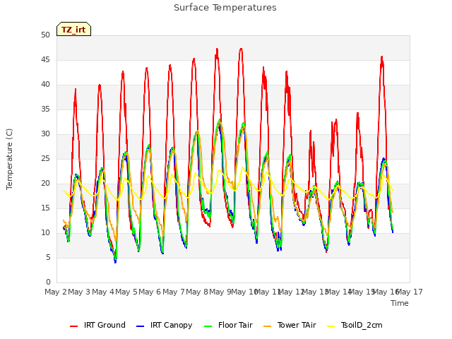 plot of Surface Temperatures