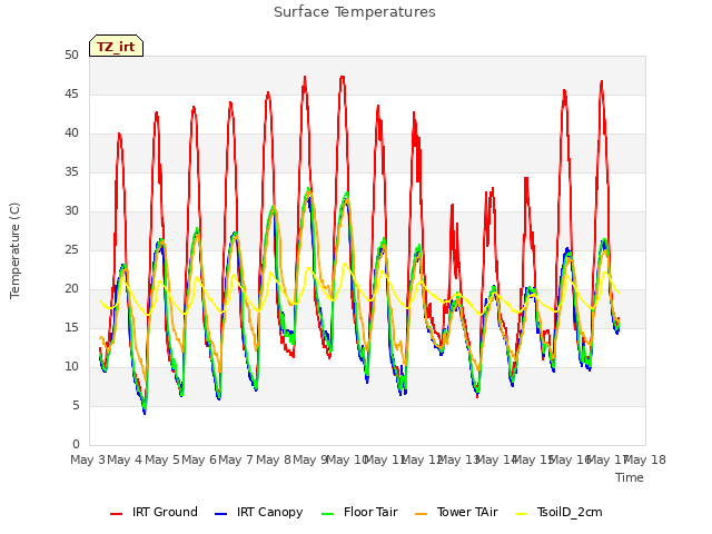 plot of Surface Temperatures