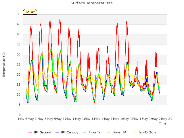 plot of Surface Temperatures