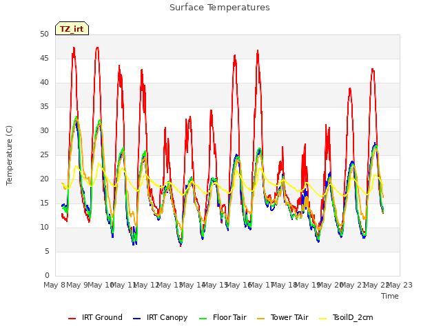 plot of Surface Temperatures