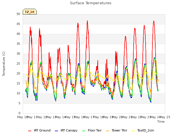 plot of Surface Temperatures