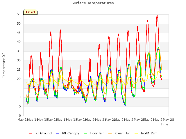 plot of Surface Temperatures