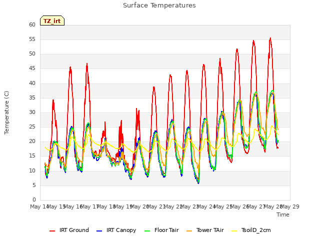 plot of Surface Temperatures