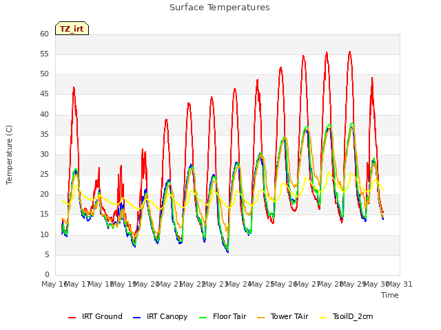 plot of Surface Temperatures