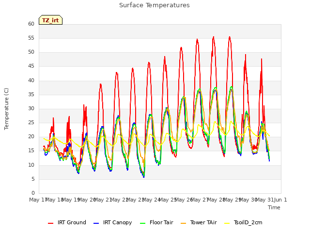 plot of Surface Temperatures
