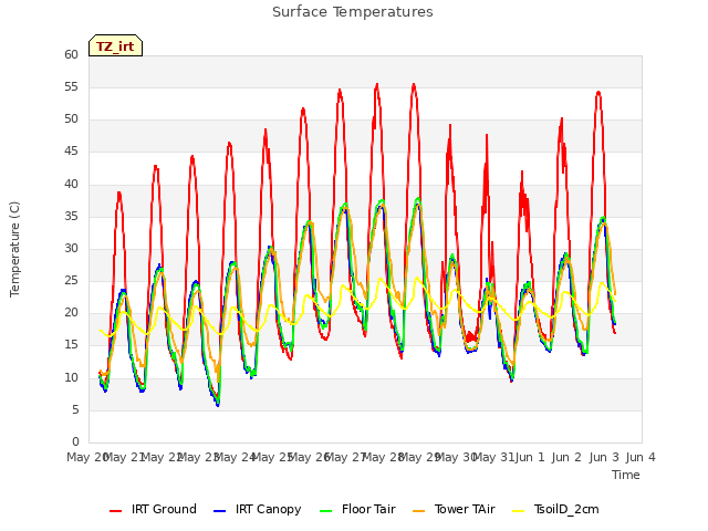 plot of Surface Temperatures