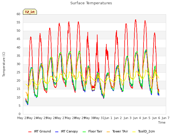 plot of Surface Temperatures