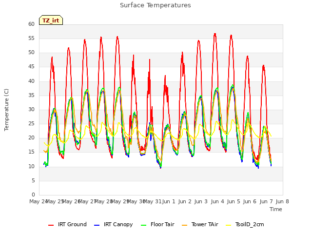 plot of Surface Temperatures