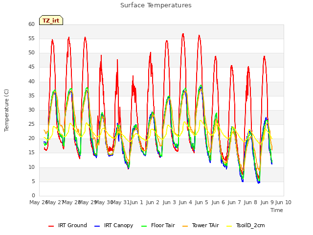 plot of Surface Temperatures