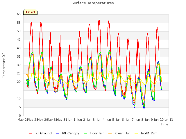 plot of Surface Temperatures