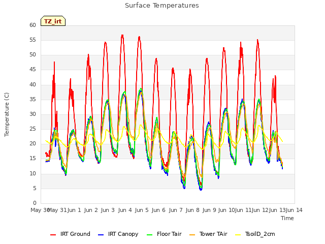 plot of Surface Temperatures