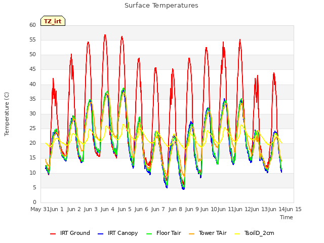 plot of Surface Temperatures