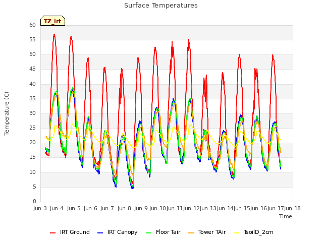 plot of Surface Temperatures