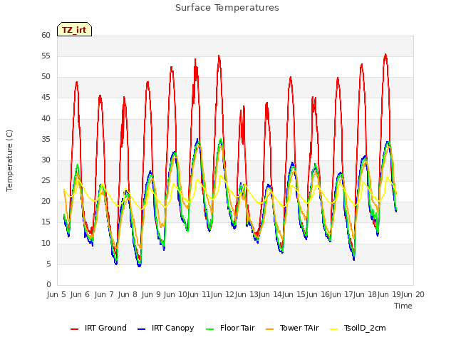 plot of Surface Temperatures