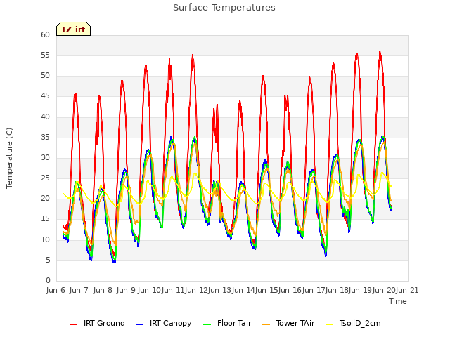 plot of Surface Temperatures