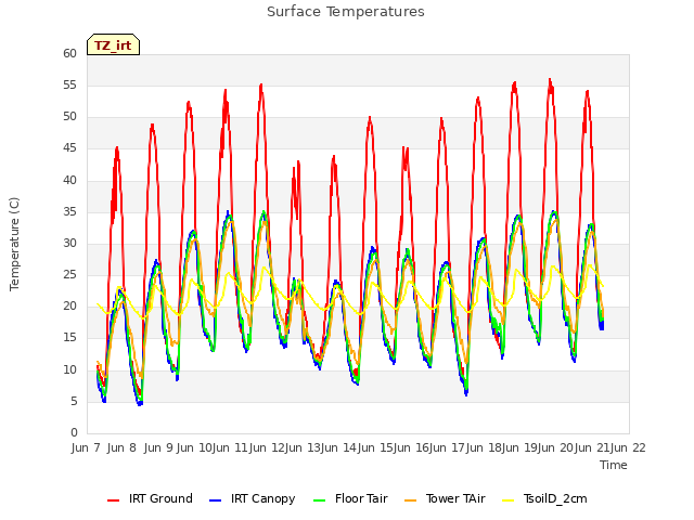 plot of Surface Temperatures