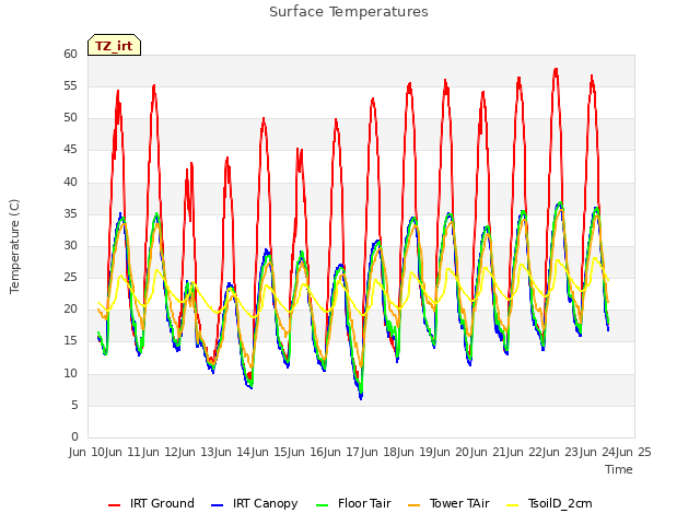 plot of Surface Temperatures