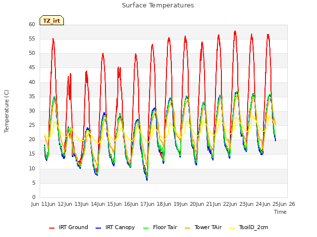 plot of Surface Temperatures