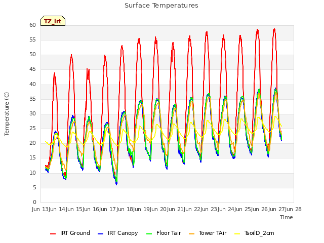 plot of Surface Temperatures