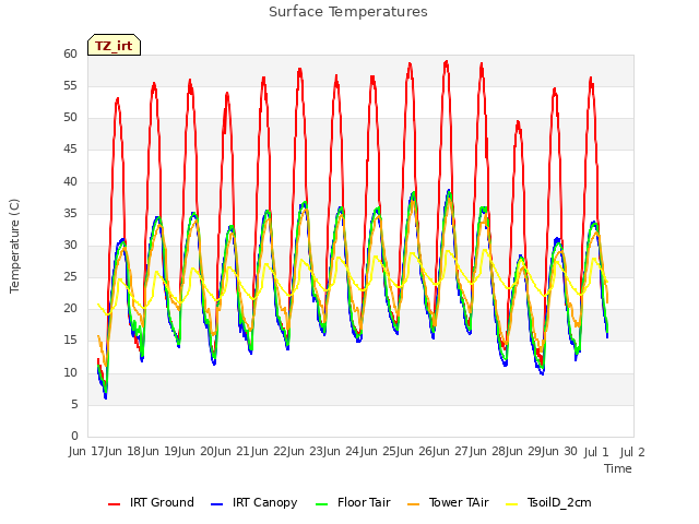 plot of Surface Temperatures