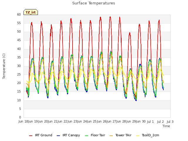 plot of Surface Temperatures