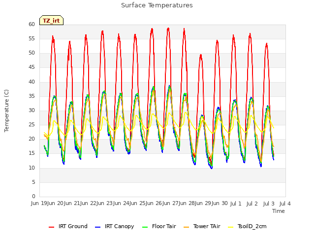 plot of Surface Temperatures