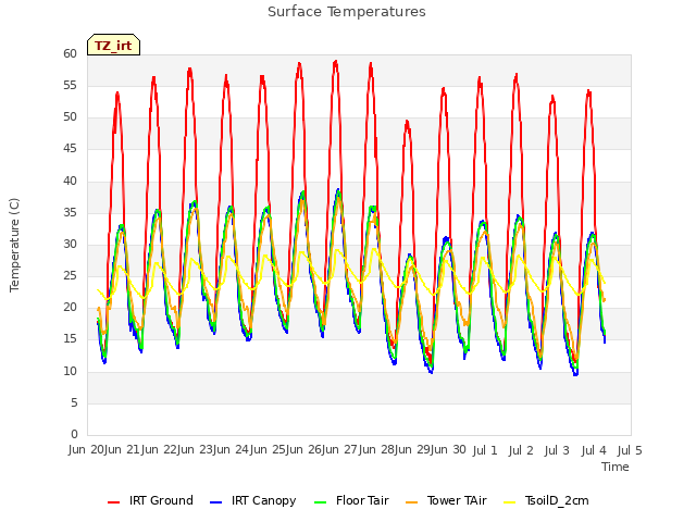 plot of Surface Temperatures