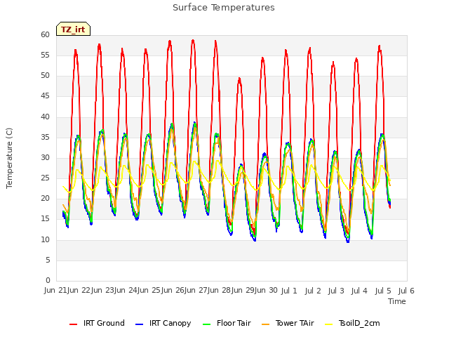 plot of Surface Temperatures