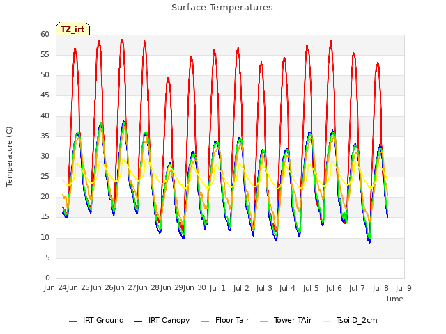 plot of Surface Temperatures