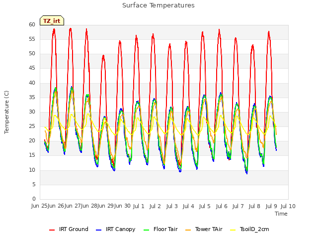 plot of Surface Temperatures