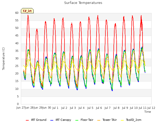plot of Surface Temperatures