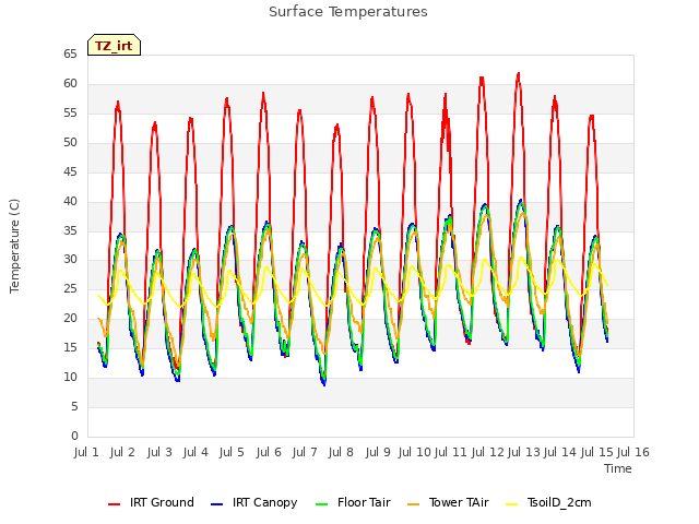 plot of Surface Temperatures