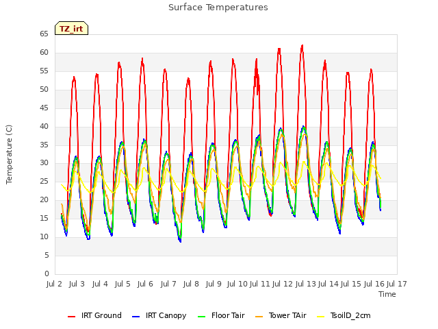 plot of Surface Temperatures