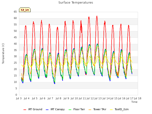 plot of Surface Temperatures