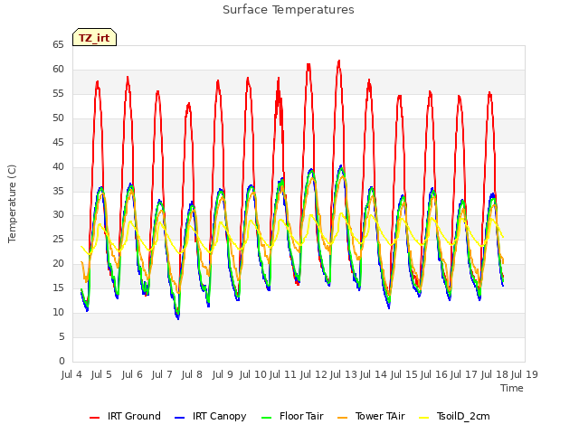 plot of Surface Temperatures