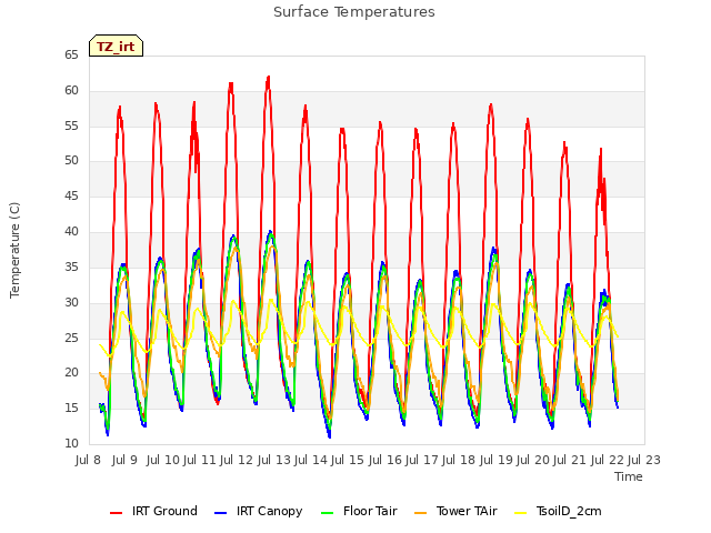 plot of Surface Temperatures